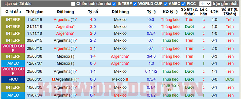 Lịch sử đối đầu giữa Argentina vs Mexico