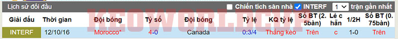 Lịch sử đối đầu giữa Canada vs Ma-roc