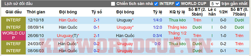 Lịch sử đối đầu giữa Uruguay vs Hàn Quốc