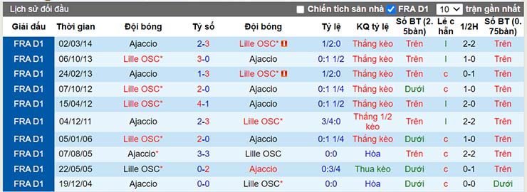 Soi kèo AC Ajaccio vs Lille - Lịch sử đối đầu