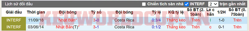 Lịch sử đối đầu giữa Nhật Bản vs Costa Rica