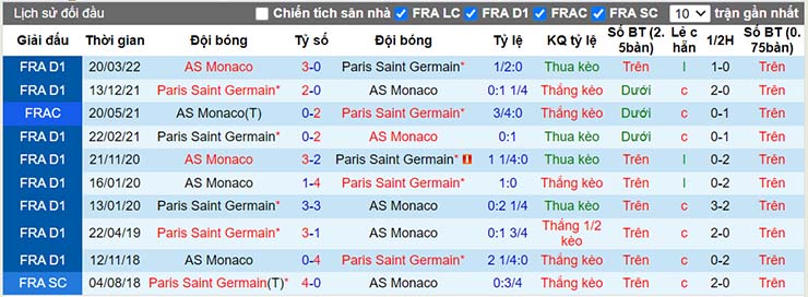 Lịch sử đối đầu PSG vs Monaco