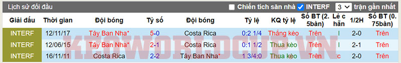 Lịch sử đối đầu giữa Tây Ban Nha vs Costa Rica