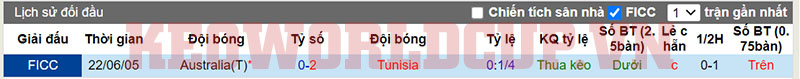Lịch sử đối đầu giữa Tunisia vs Australia