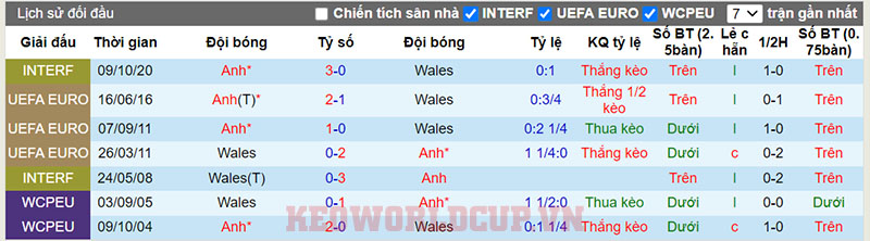 Lịch sử đối đầu giữa Wales vs Anh