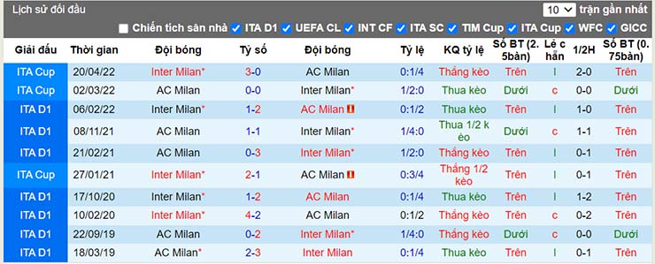 Lịch sử đối đầu AC Milan vs Inter
