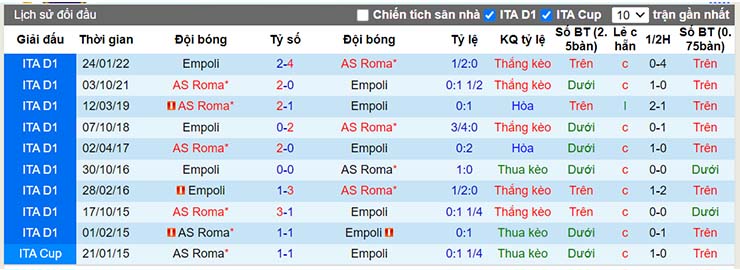 Lịch sử đối đầu Empoli vs AS Roma