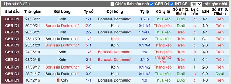 Lịch sử đối đầu Koln vs Dortmund