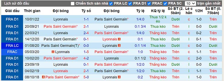 Lịch sử đối đầu Lyon vs PSG