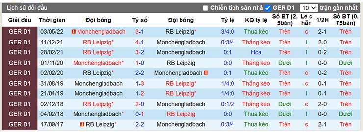 Lịch sử đối đầu Monchengladbach vs RB Leipzig