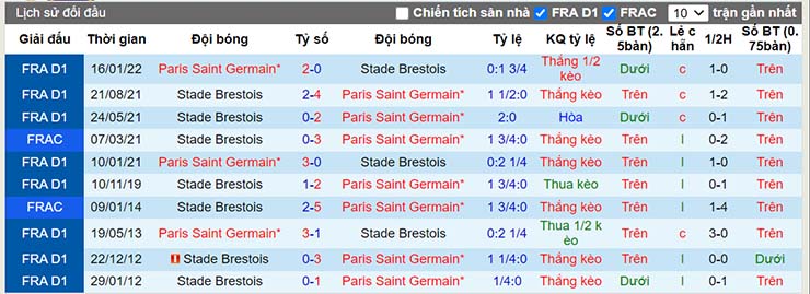 Lịch sử đối đầu PSG vs Brest
