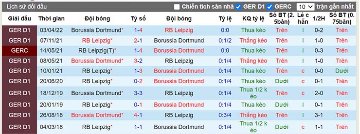 Lịch sử đối đầu RB Leipzig vs Dortmund
