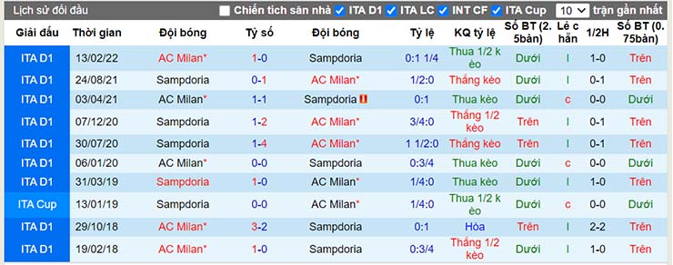 Lịch sử đối đầu Sampdoria vs AC Milan
