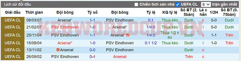 Soi kèo Arsenal vs PSV - Lịch sử đối đầu