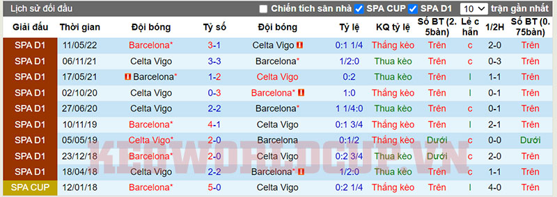 Lịch sử đối đầu Barcelona vs Celta Vigo