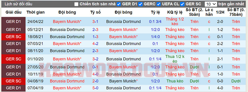 Lịch sử đối đầu Dortmund vs Bayern Munich