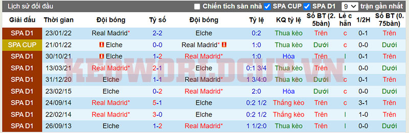 Soi kèo Elche vs Real Madrid - Lịch sử đối đầu