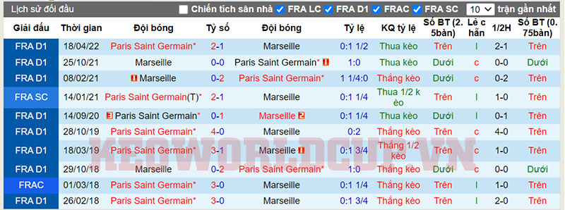 Soi kèo Paris SG vs Marseille - Lịch sử đối đầu