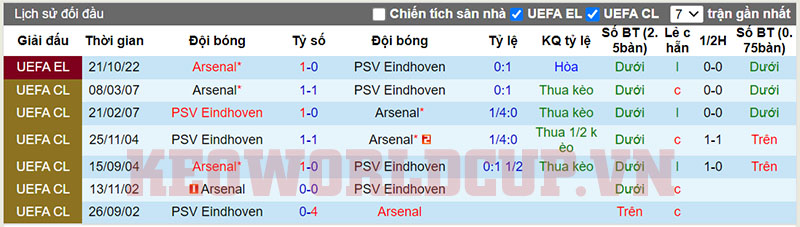 Soi kèo PSV vs Arsenal - Lịch sử đối đầu