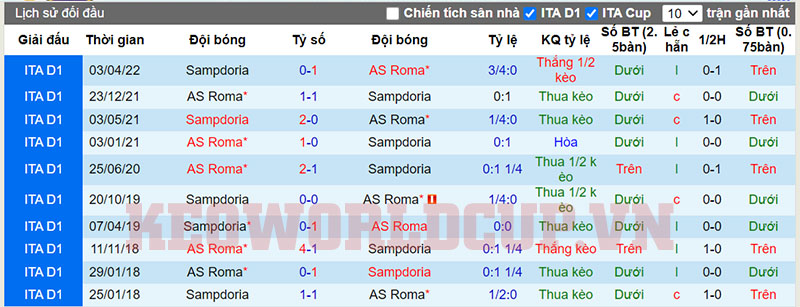 Soi kèo Sampdoria vs AS Roma - Lịch sử đối đầu
