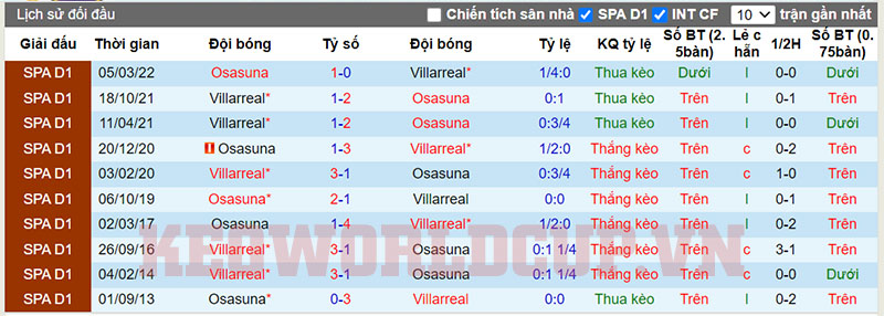 Soi kèo Villarreal vs Osasuna - Lịch sử đối đầu
