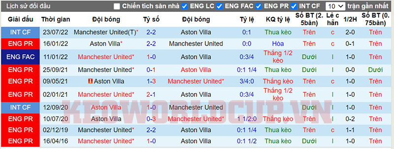 Soi kèo Aston Villa vs Man Utd - Lịch sử đối đầu