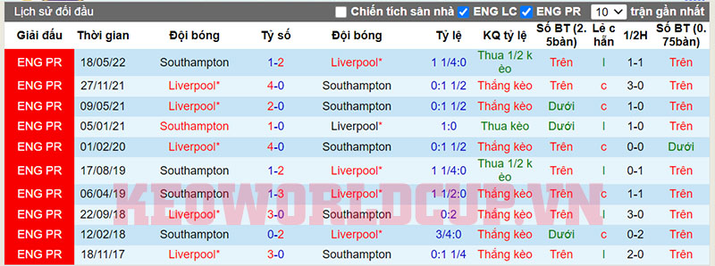 Soi kèo Liverpool vs Southampton - Lịch sử đối đầu