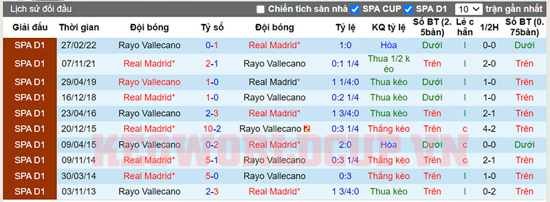 Soi kèo Rayo Vallecano vs Real Madrid - Lịch sử đối đầu