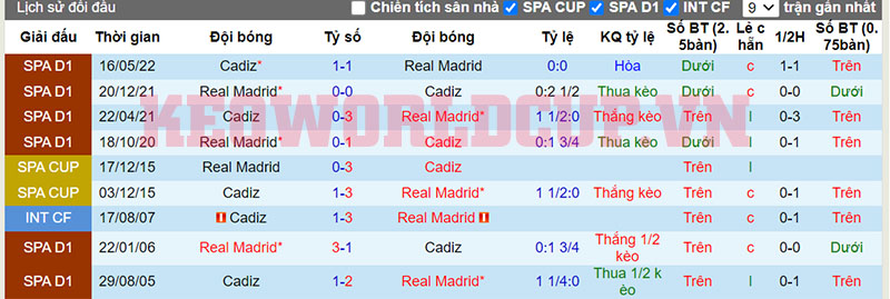 Soi kèo Real Madrid vs Cadiz - Lịch sử đối đầu