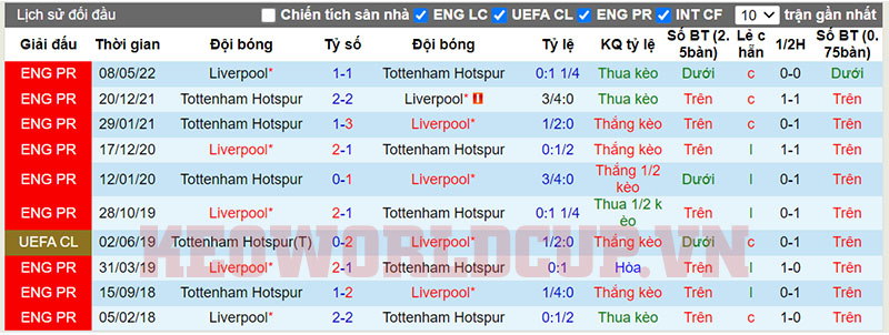 Soi kèo Tottenham vs Liverpool - Lịch sử đối đầu