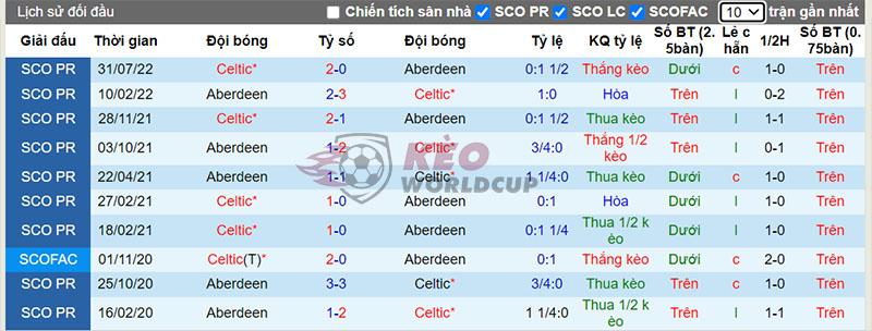 Lịch sử đối đầu giữa Aberdeen vs Celtic