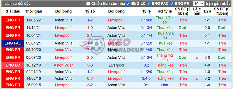 Lịch sử đối đầu giữa Aston Villa vs Liverpool