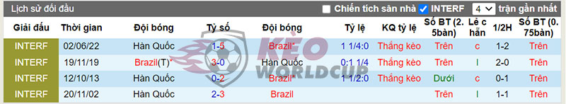 Lịch sử đối đầu giữa Brazil vs Hàn Quốc