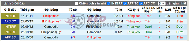 Lịch sử đối đầu giữa Campuchia vs Philippines