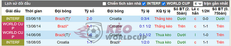 Lịch sử đối đầu giữa Croatia vs Brazil