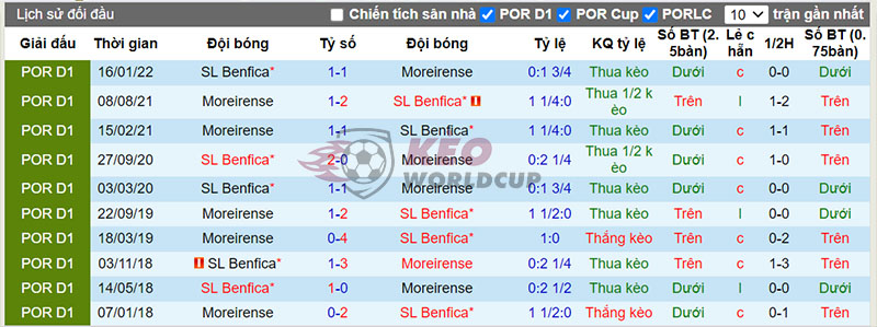 Lịch sử đối đầu giữa Moreirense vs Benfica