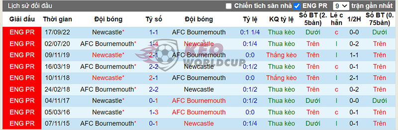 Lịch sử đối đầu giữa Newcastle vs Bournemouth